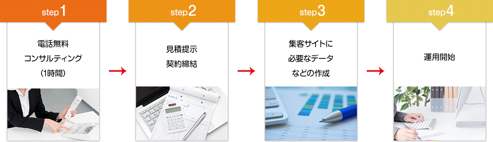 step1電話無料コンサルティング（1時間）→step2見積提示、契約締結→step3集客サイトに必要なデータなどの作成→step4運用開始